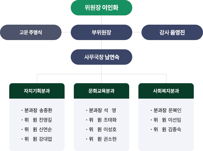 위원장 이인화
고문주영식
부위원장
사무국장남연숙
감사음영진
자치기획분과
분과장송종환
위 원진영길
위 원신연순
위 원강대업
문화교육분과
분과장석 영
위 원조태화
위 원이성호
위 원권소현
사회복지분과
분과장문복인
위 원이선임
위 원김종숙