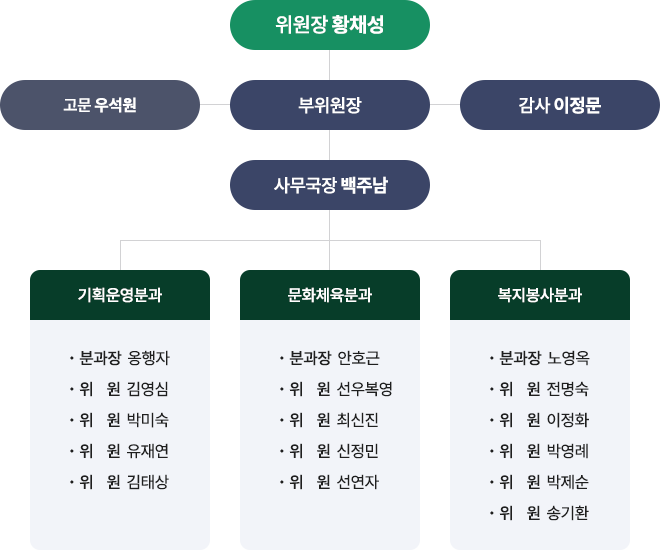 위원장 황채성
고문우석원
부위원장
사무국장백주남
감사이정문
기획운영분과
분과장옹행자
위 원김영심
위 원박미숙
위 원유재연
위 원김태상
문화체육분과
분과장안호근
위 원선우복영
위 원최신진
위 원신정민
위 원선연자
복지봉사분과
분과장노영옥
위 원전명숙
위 원이정화
위 원박영례
위 원박제순
위 원송기환